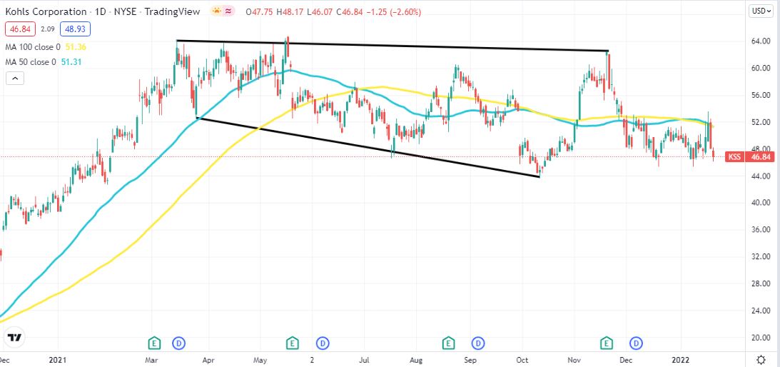 Kohl's Stock News And Forecast: KSS Shares Face Optimism From Dueling ...